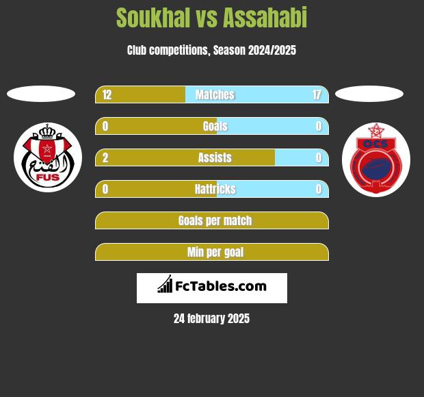 Soukhal vs Assahabi h2h player stats