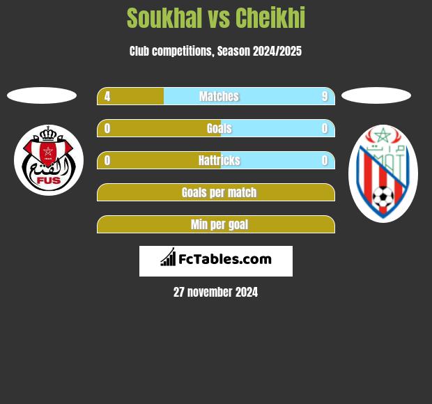 Soukhal vs Cheikhi h2h player stats