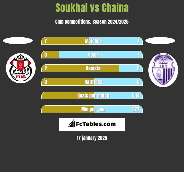 Soukhal vs Chaina h2h player stats