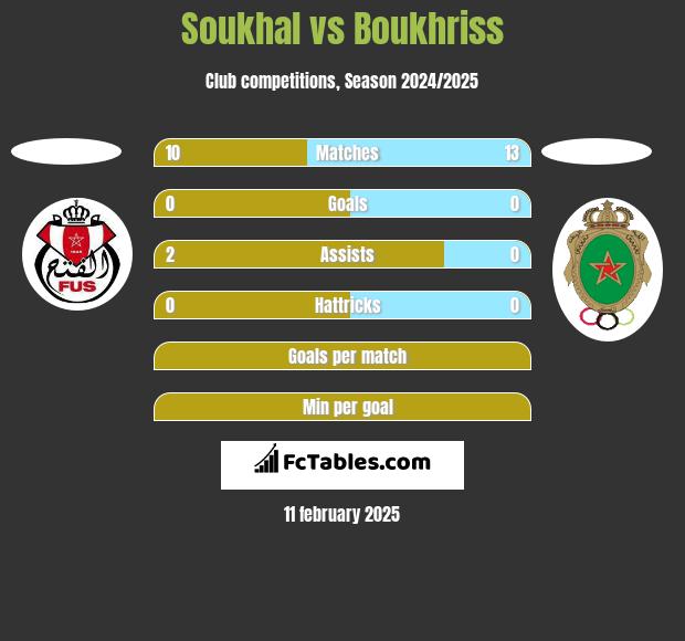 Soukhal vs Boukhriss h2h player stats