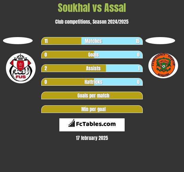 Soukhal vs Assal h2h player stats