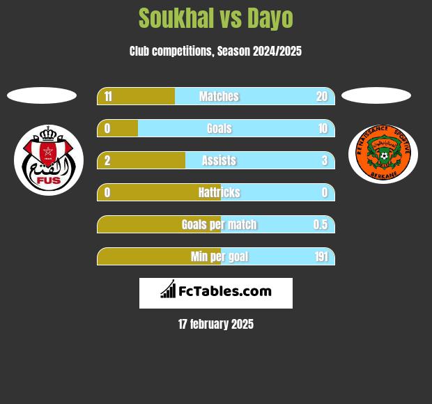 Soukhal vs Dayo h2h player stats