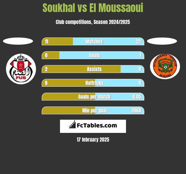 Soukhal vs El Moussaoui h2h player stats