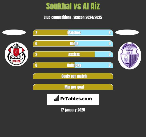 Soukhal vs Al Aiz h2h player stats