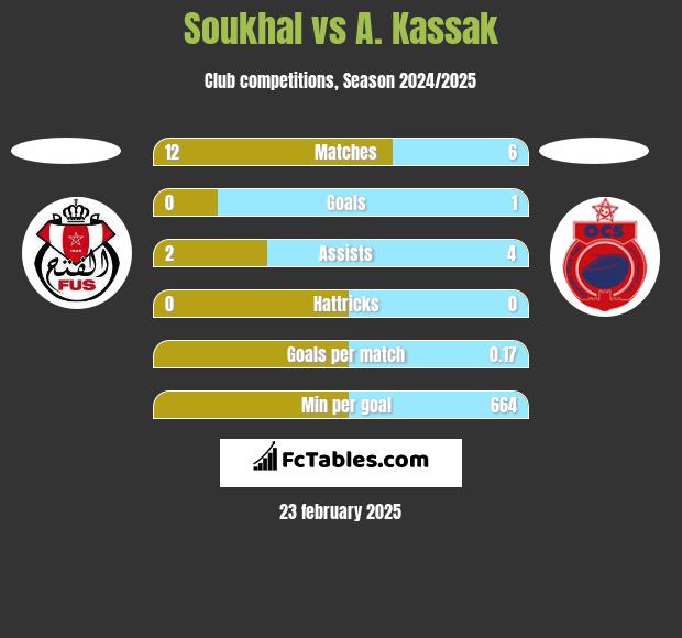 Soukhal vs A. Kassak h2h player stats