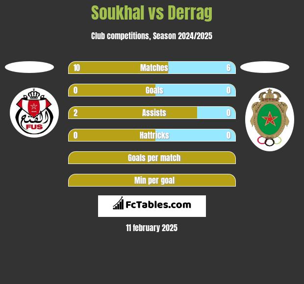 Soukhal vs Derrag h2h player stats