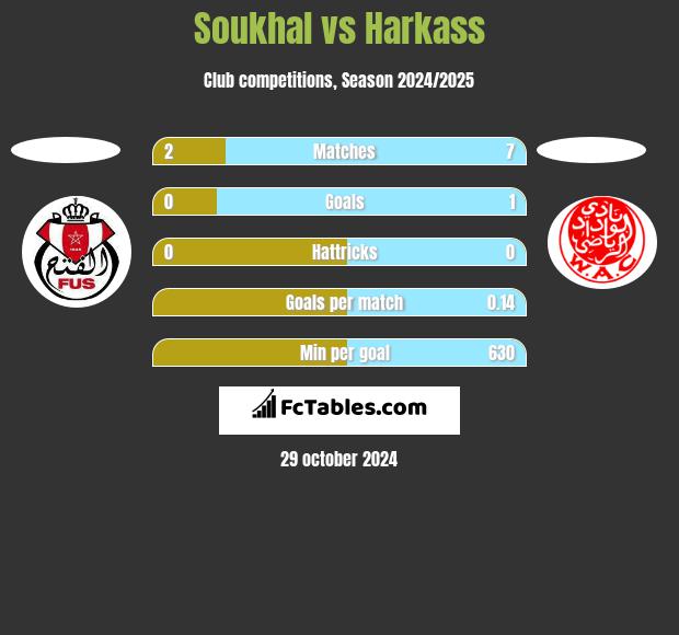 Soukhal vs Harkass h2h player stats