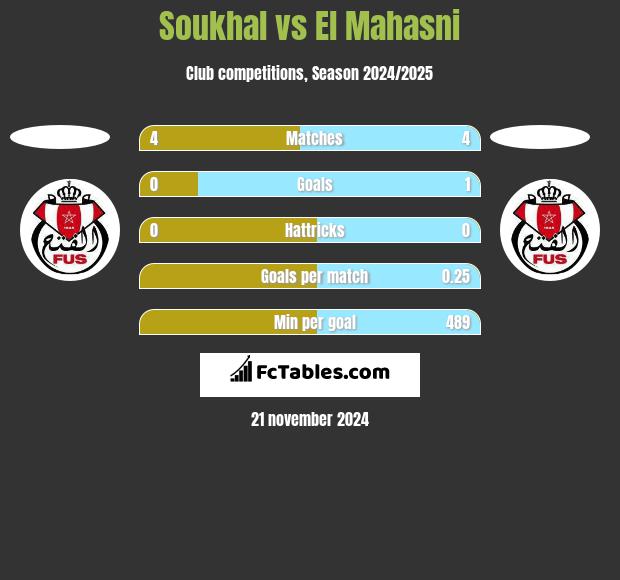 Soukhal vs El Mahasni h2h player stats