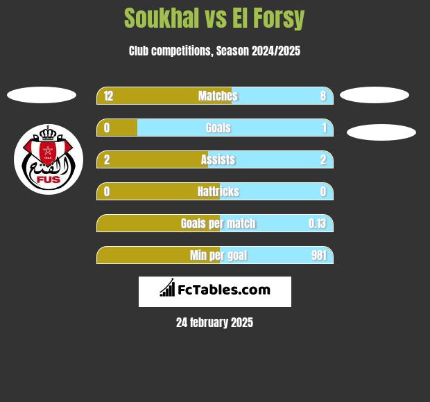 Soukhal vs El Forsy h2h player stats