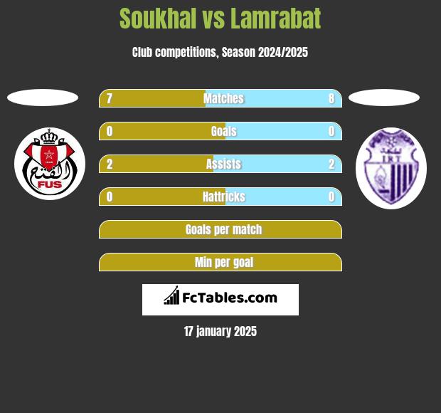 Soukhal vs Lamrabat h2h player stats