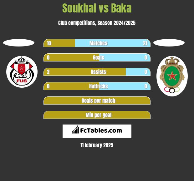 Soukhal vs Baka h2h player stats