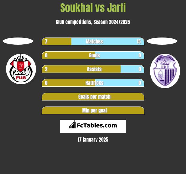 Soukhal vs Jarfi h2h player stats