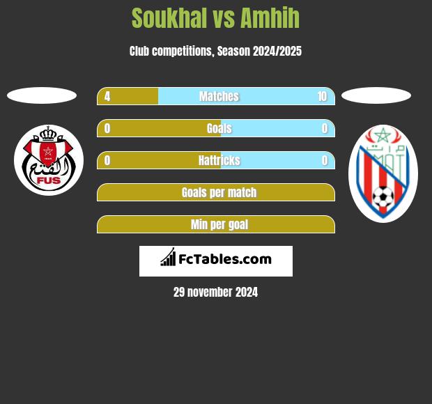 Soukhal vs Amhih h2h player stats