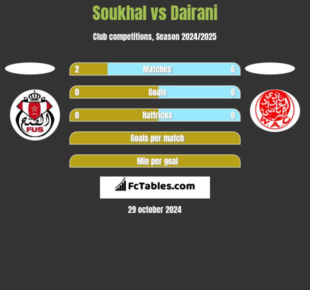 Soukhal vs Dairani h2h player stats