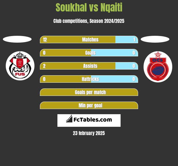 Soukhal vs Nqaiti h2h player stats