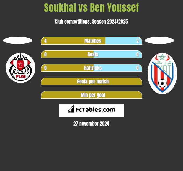 Soukhal vs Ben Youssef h2h player stats