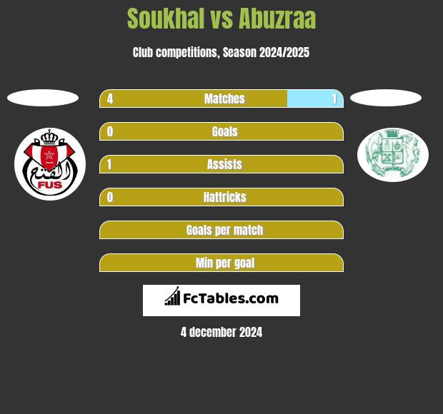 Soukhal vs Abuzraa h2h player stats