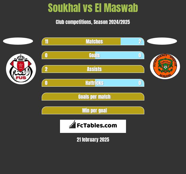 Soukhal vs El Maswab h2h player stats