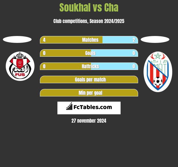 Soukhal vs Cha h2h player stats