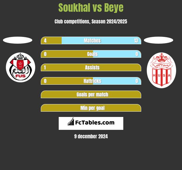 Soukhal vs Beye h2h player stats