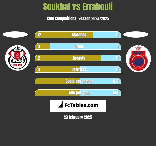 Soukhal vs Errahouli h2h player stats