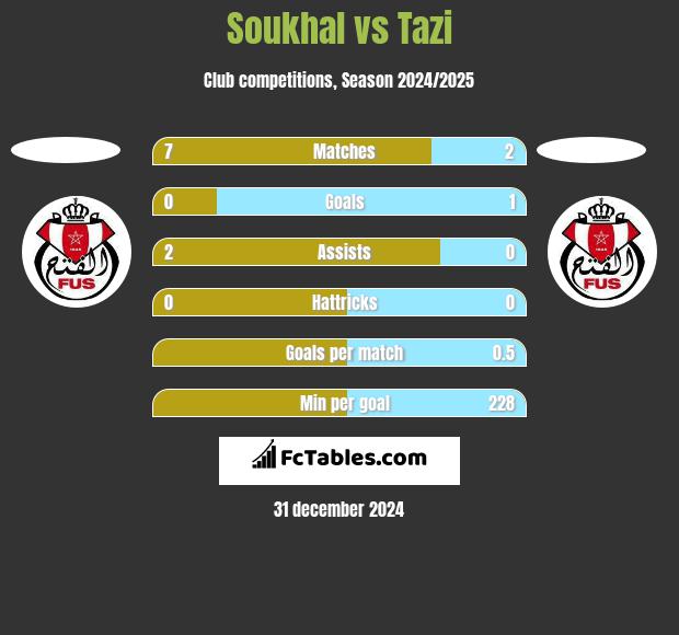 Soukhal vs Tazi h2h player stats