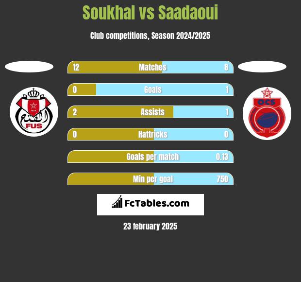 Soukhal vs Saadaoui h2h player stats