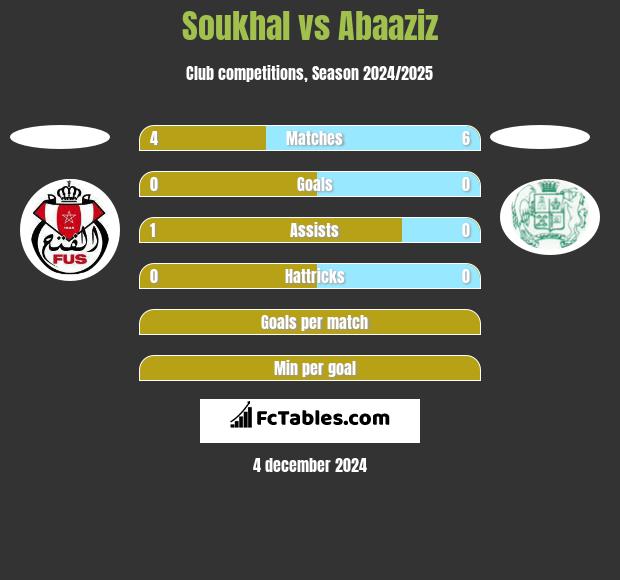 Soukhal vs Abaaziz h2h player stats