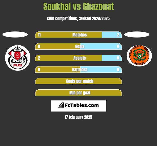 Soukhal vs Ghazouat h2h player stats