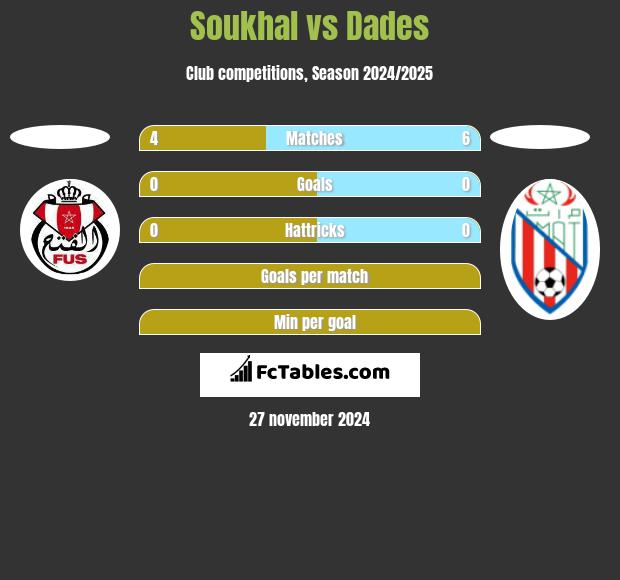 Soukhal vs Dades h2h player stats