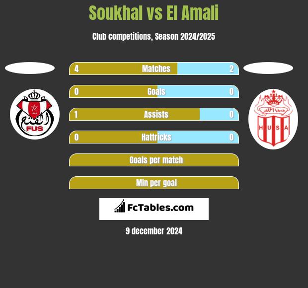 Soukhal vs El Amali h2h player stats