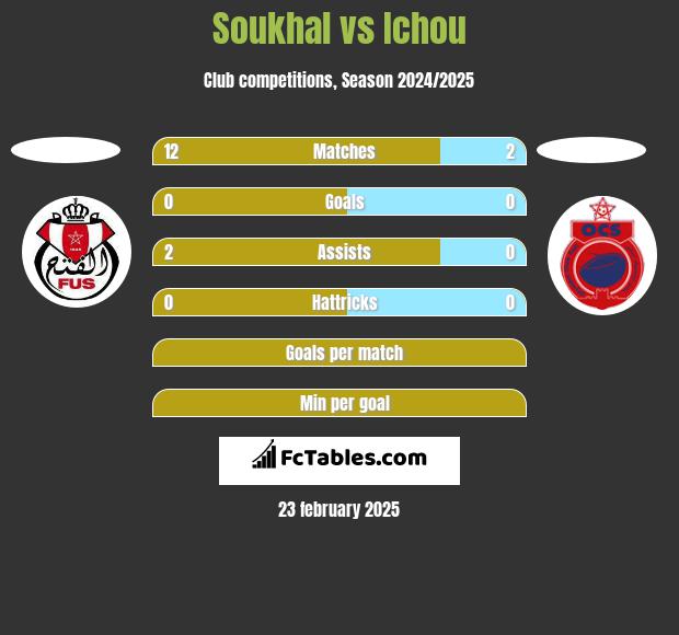 Soukhal vs Ichou h2h player stats