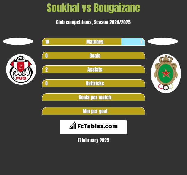 Soukhal vs Bougaizane h2h player stats