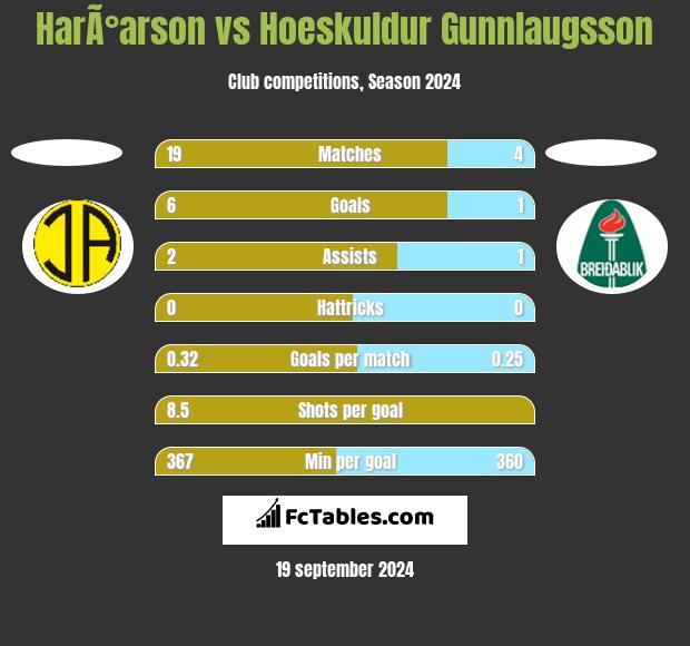 HarÃ°arson vs Hoeskuldur Gunnlaugsson h2h player stats