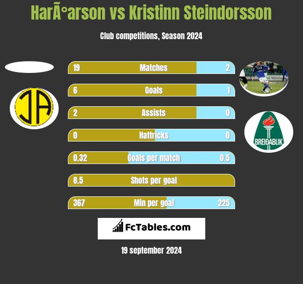 HarÃ°arson vs Kristinn Steindorsson h2h player stats