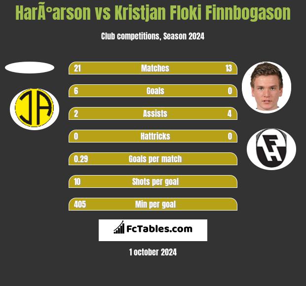 HarÃ°arson vs Kristjan Floki Finnbogason h2h player stats