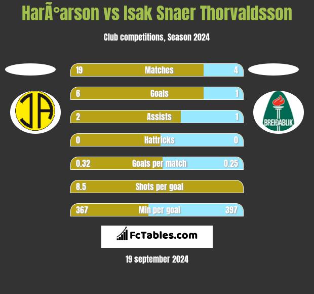 HarÃ°arson vs Isak Snaer Thorvaldsson h2h player stats