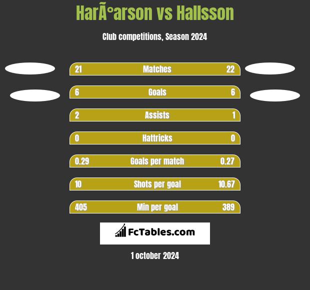 HarÃ°arson vs Hallsson h2h player stats