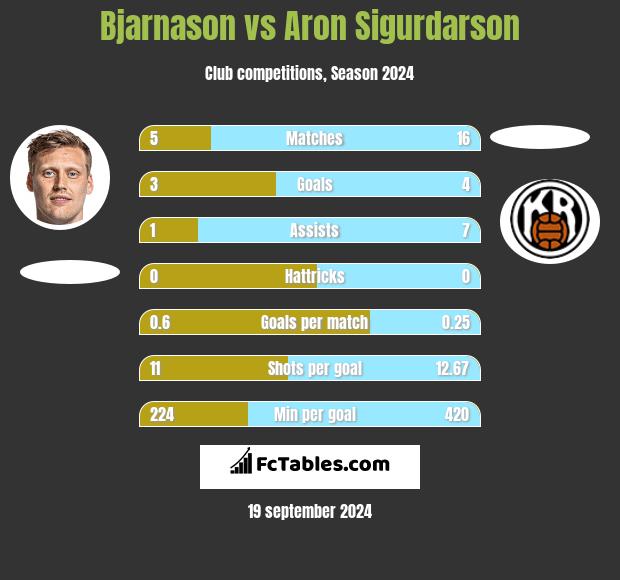 Bjarnason vs Aron Sigurdarson h2h player stats