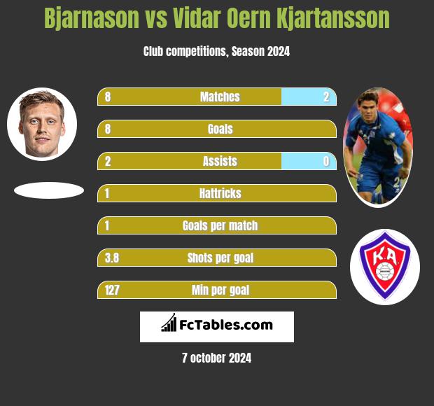 Bjarnason vs Vidar Oern Kjartansson h2h player stats