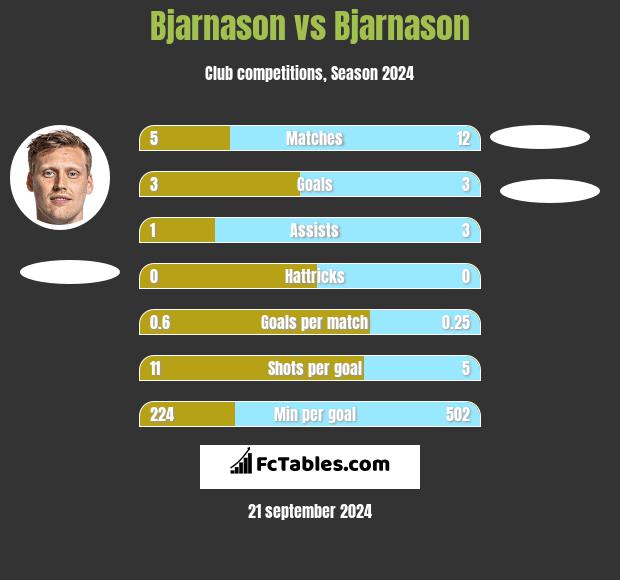 Bjarnason vs Bjarnason h2h player stats