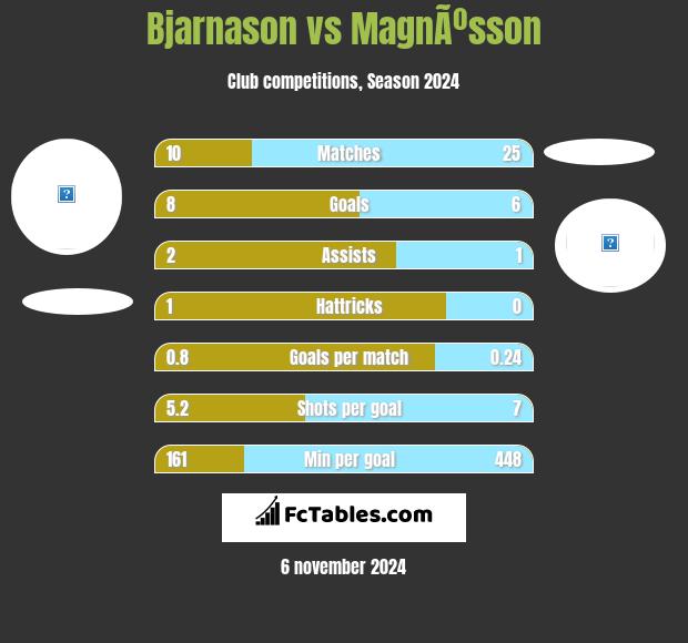 Bjarnason vs MagnÃºsson h2h player stats