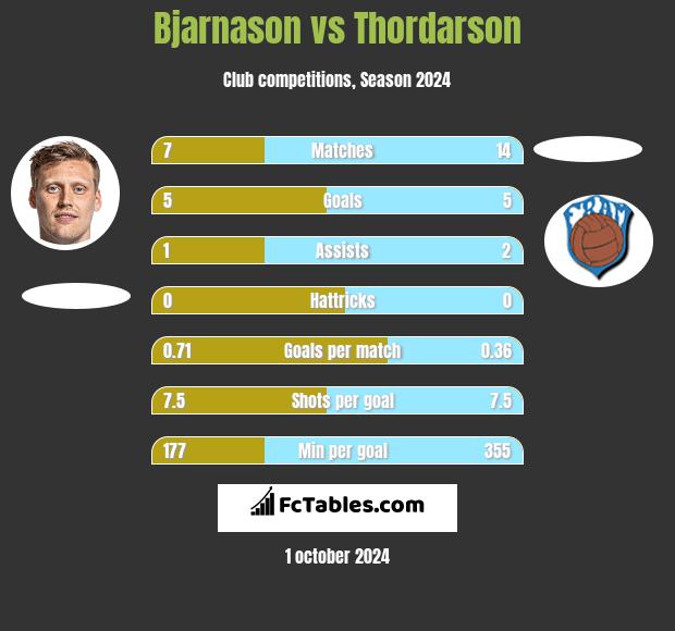 Bjarnason vs Thordarson h2h player stats