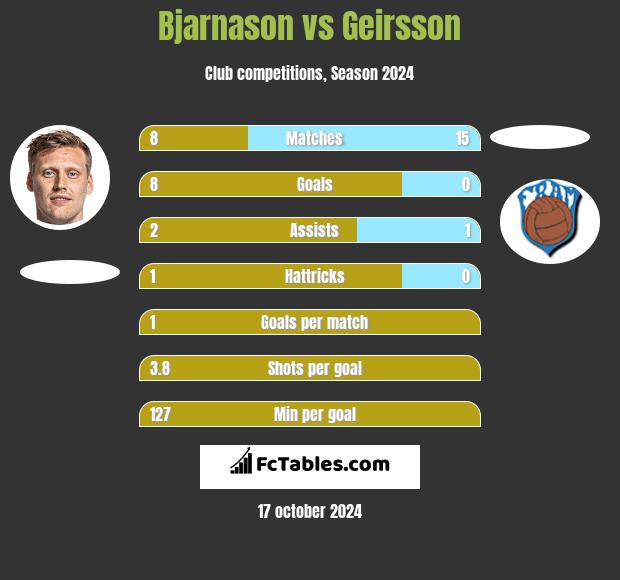 Bjarnason vs Geirsson h2h player stats