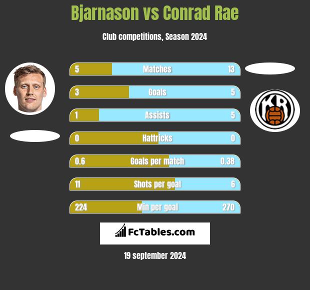 Bjarnason vs Conrad Rae h2h player stats