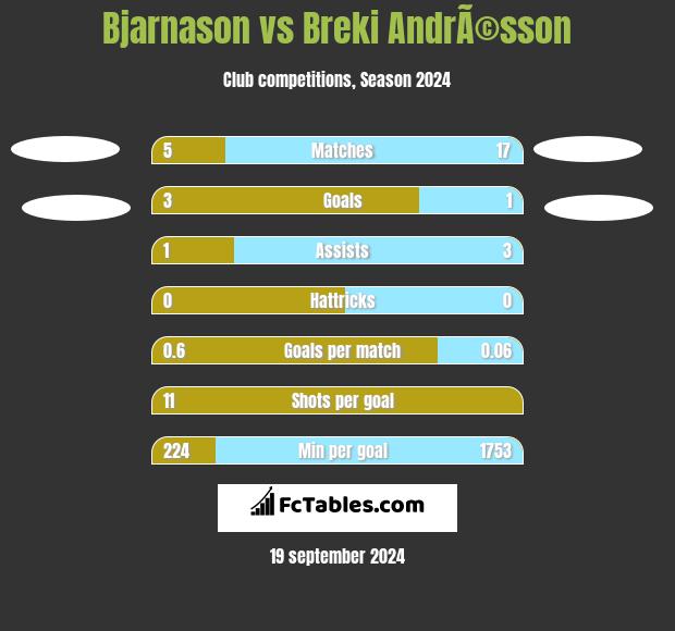 Bjarnason vs Breki AndrÃ©sson h2h player stats