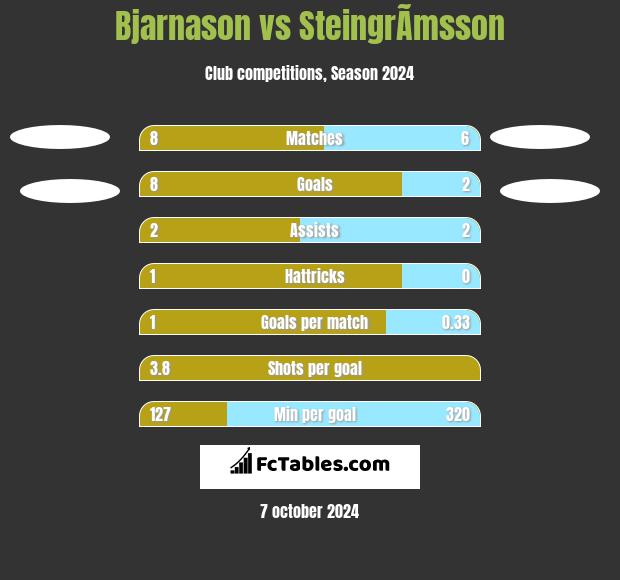 Bjarnason vs SteingrÃ­msson h2h player stats