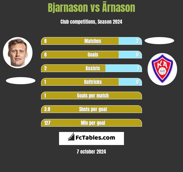 Bjarnason vs Ãrnason h2h player stats