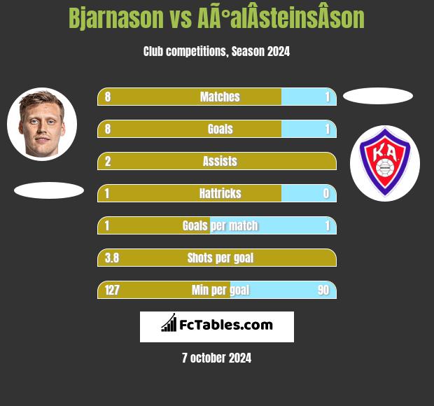 Bjarnason vs AÃ°alÂ­steinsÂ­son h2h player stats