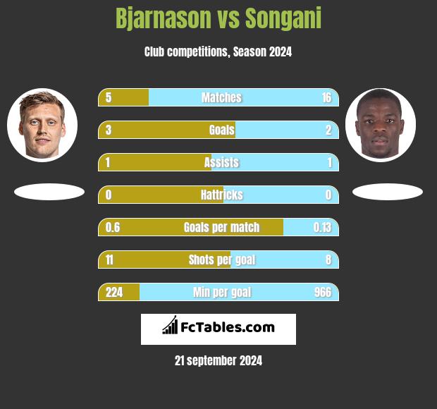 Bjarnason vs Songani h2h player stats